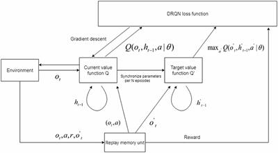 Toward a Brain-Inspired System: Deep Recurrent Reinforcement Learning for a Simulated Self-Driving Agent